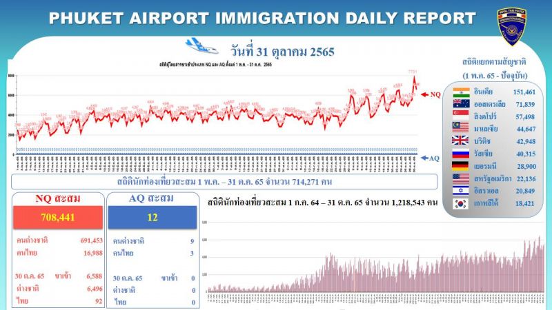 В ноябре аэропорт Пхукета в среднем принимает по 7,5 тыс. пассажиров из-за рубежа