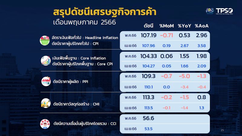 Инфляция в Таиланде замедлилась в мае до минимальных темпов