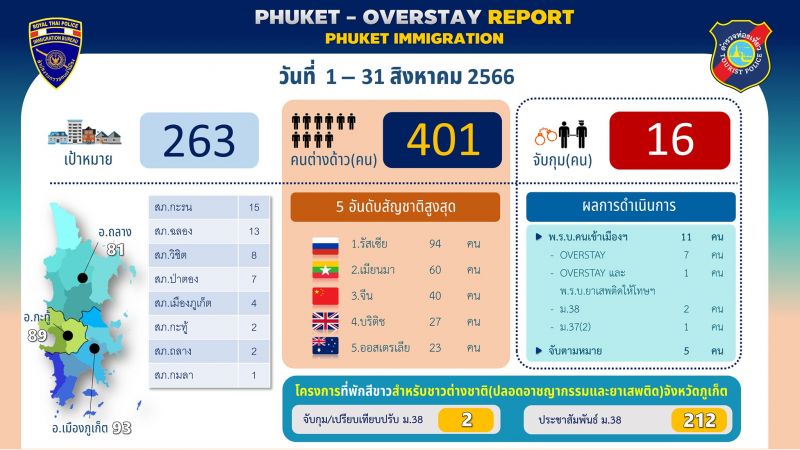 Пхукетский офис Иммиграционного бюро Королевской полиции Таиланда продолжает кампанию по выявлению иностранцев с просроченными визами