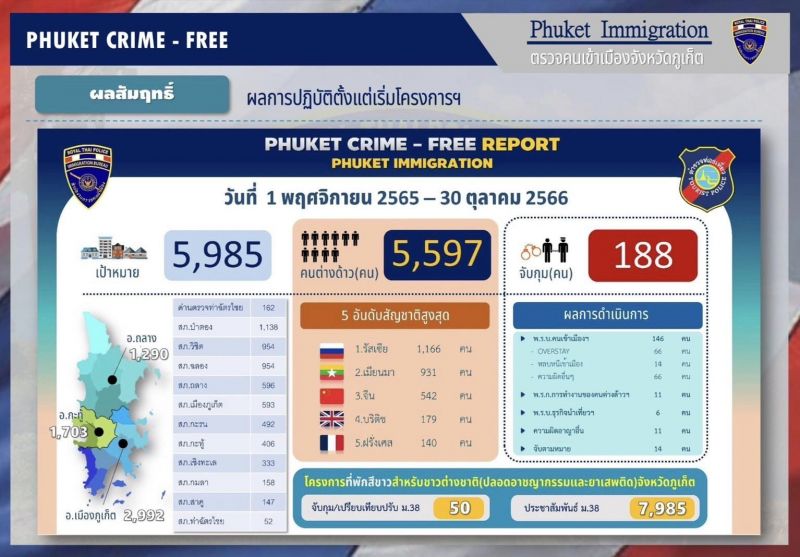 Иммиграционное бюро Пхукета подвело итоги первого года кампании Crime Free Phuket