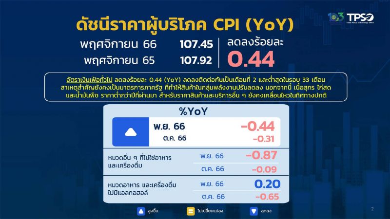 Индекс потребительских цен (CPI) в Таиланде продолжают снижаться на фоне реализуемой правительством Сеттхи Тхависина программы