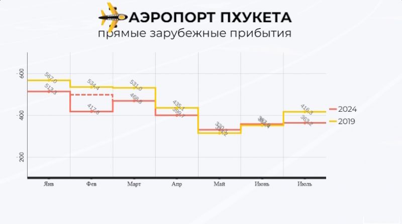 Таиланд ждет от России нового исторического рекорда по турпотоку в 2024 году