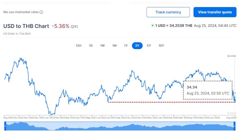 Тайский бат начал уверенно укрепляться по отношению к американскому доллару