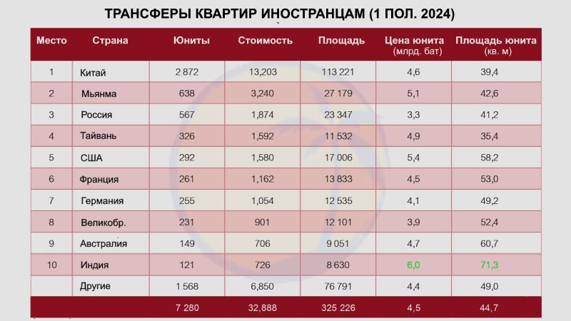 Россияне временно покинули вторую строчку в рейтинге зарубежных покупателей квартир в Таиланде