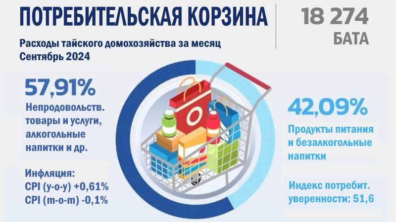 Индекс потребительских цен (CPI) в Таиланде показал в сентябре рост на 0,61%