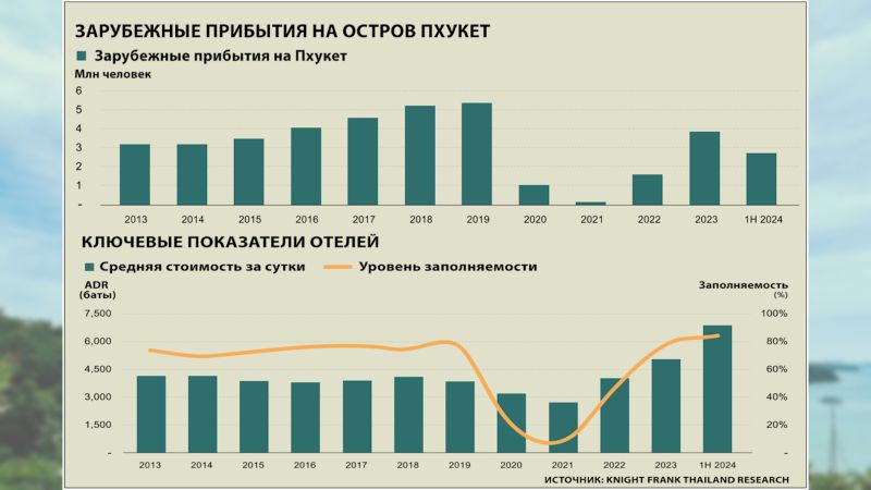 Отели Пхукета продолжают демонстрировать рост ключевых показателей