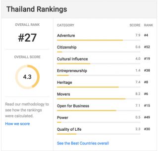 Таиланд стал 27-м в рейтинге лучших государств мира