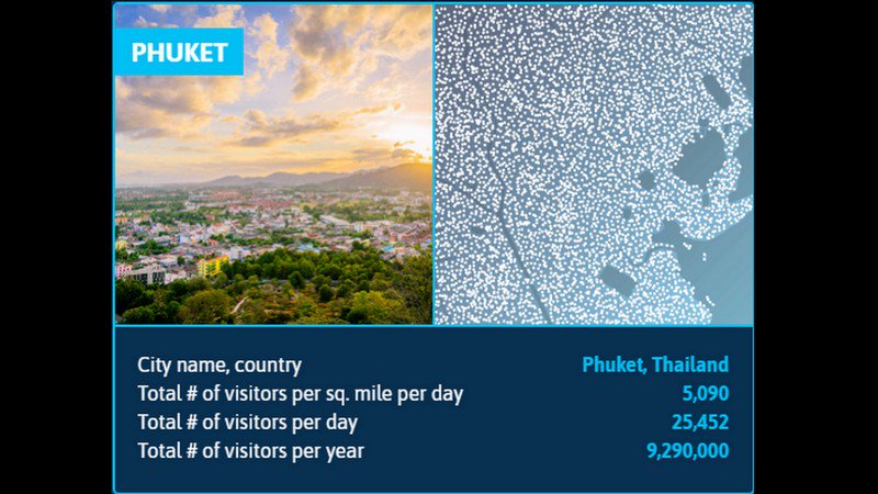 Пхукет имеет самое большое количество посетителей на квадратную милю в мире