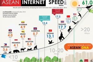 Скорость интернета в Тайланде чуть выше среднего мирового показателя