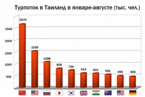 С января по август в Таиланде отдохнуло 1,088 млн россиян